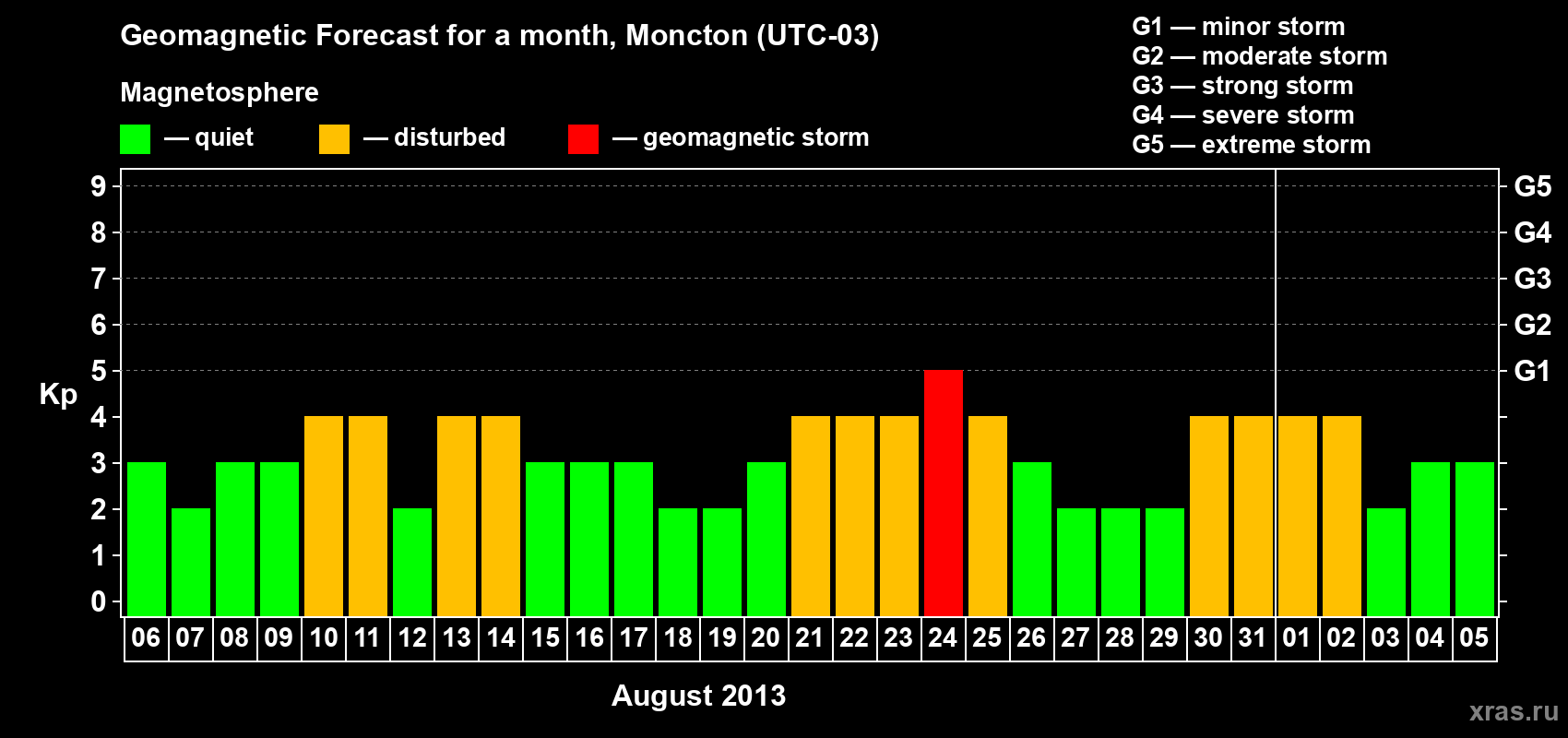 Forecast of the daily maximal value of geomagnetic index Kp for <b>1 month</b> (31 days) <b>from Aug 06, 2013 to Sep 05, 2013</b>