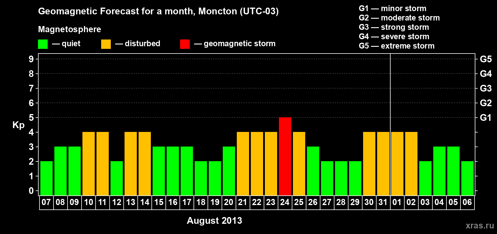 Forecast of the daily maximal value of geomagnetic index Kp for <b>1 month</b> (31 days) <b>from Aug 07, 2013 to Sep 06, 2013</b>
