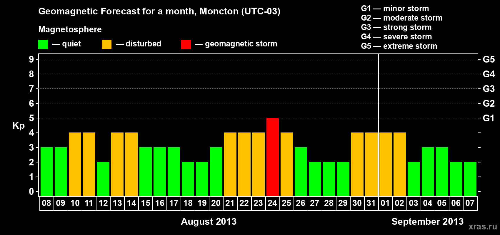 Forecast of the daily maximal value of geomagnetic index Kp for <b>1 month</b> (31 days) <b>from Aug 08, 2013 to Sep 07, 2013</b>