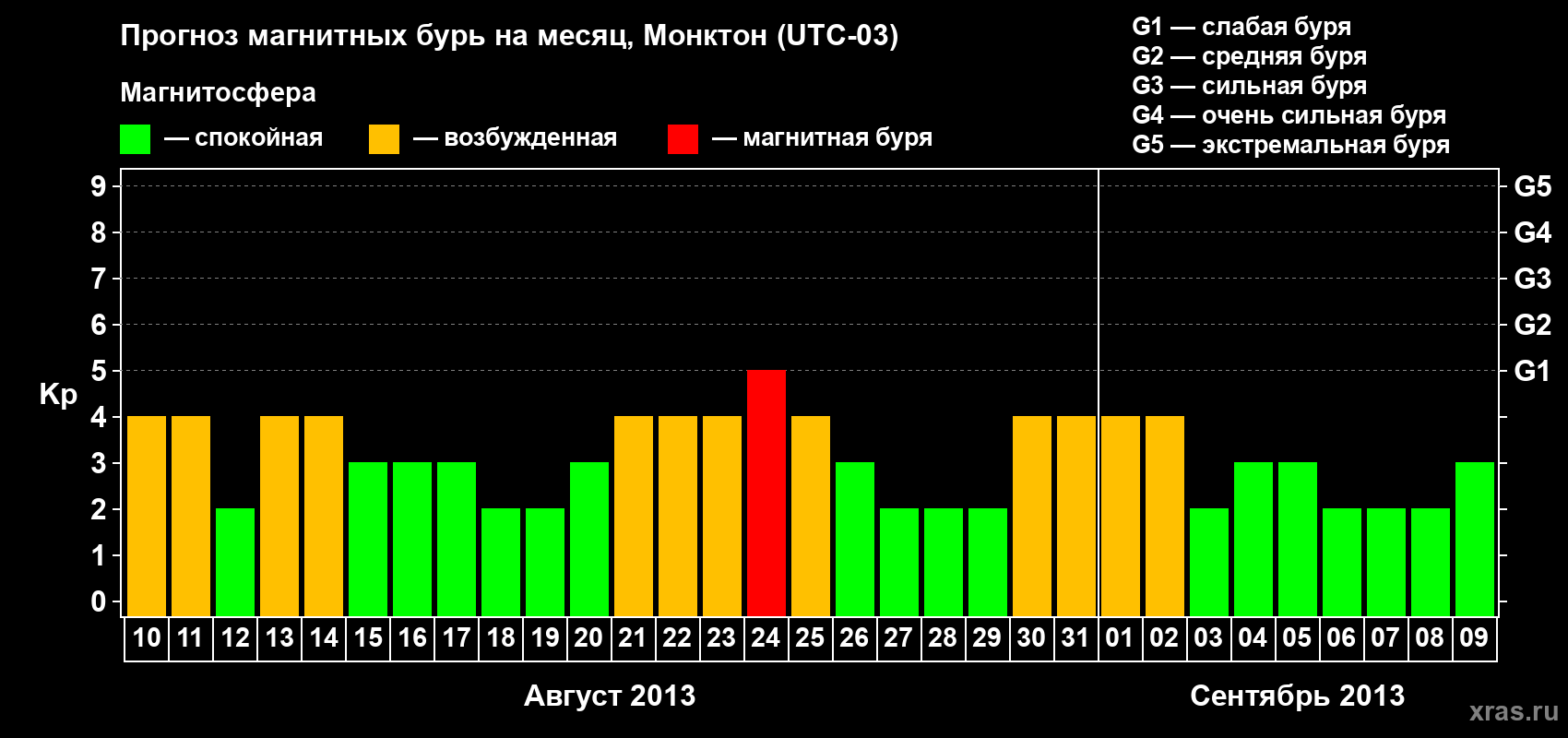 Прогноз максимального суточного геомагнитного индекса Kp на <b>1 месяц</b> (31 день) <b>с 10 августа по 09 сентября 2013 г</b>