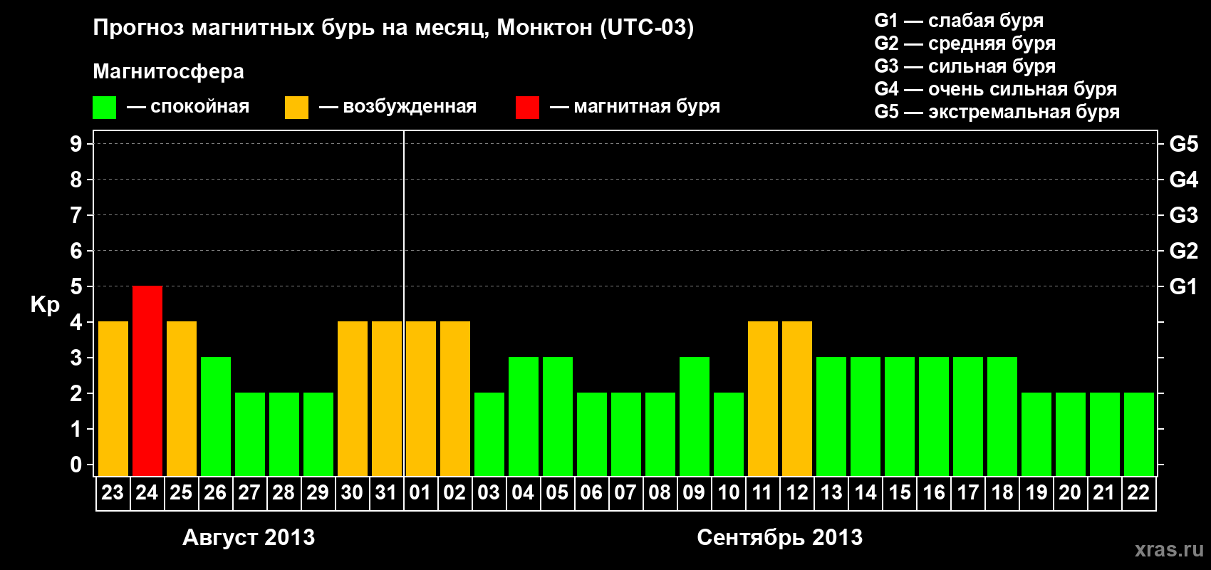 Прогноз максимального суточного геомагнитного индекса Kp на <b>1 месяц</b> (31 день) <b>с 23 августа по 22 сентября 2013 г</b>
