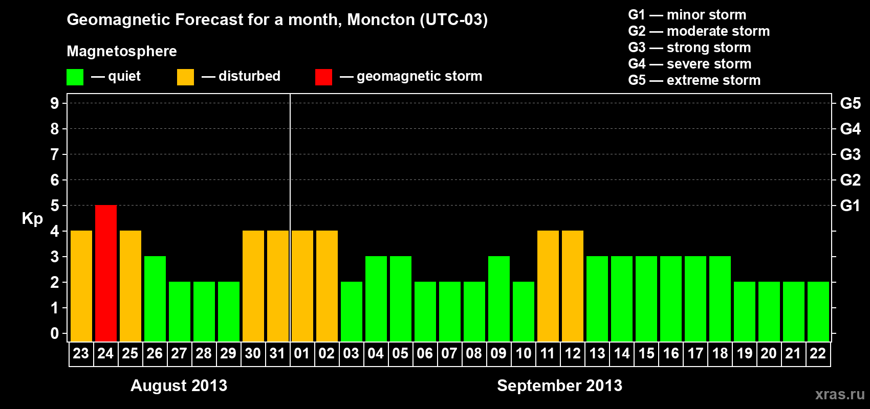 Forecast of the daily maximal value of geomagnetic index Kp for <b>1 month</b> (31 days) <b>from Aug 23, 2013 to Sep 22, 2013</b>