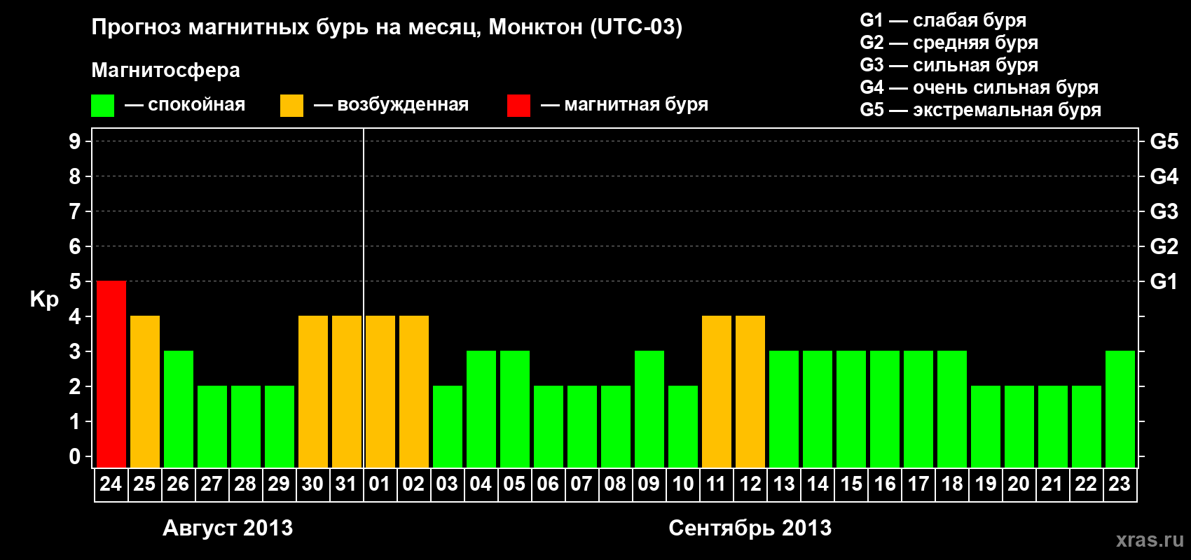 Прогноз максимального суточного геомагнитного индекса Kp на <b>1 месяц</b> (31 день) <b>с 24 августа по 23 сентября 2013 г</b>