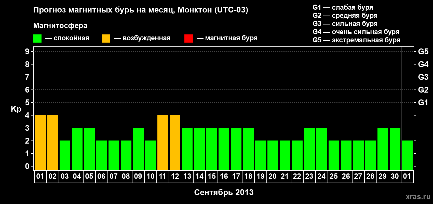 Прогноз максимального суточного геомагнитного индекса Kp на <b>1 месяц</b> (31 день) <b>с 01 сентября по 01 октября 2013 г</b>