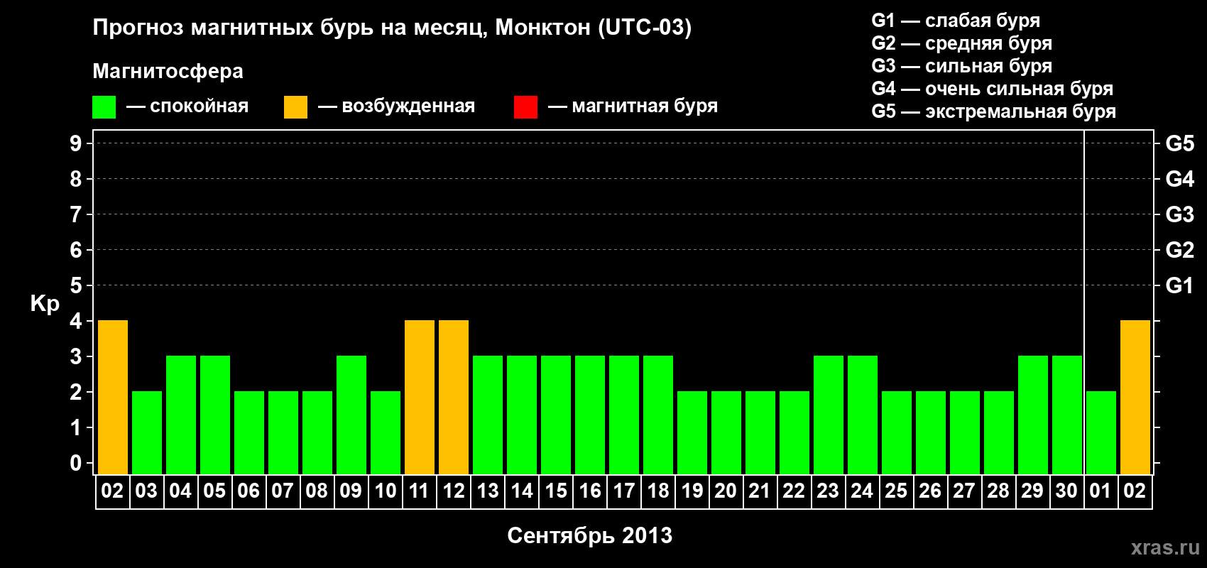 Прогноз максимального суточного геомагнитного индекса Kp на <b>1 месяц</b> (31 день) <b>с 02 сентября по 02 октября 2013 г</b>