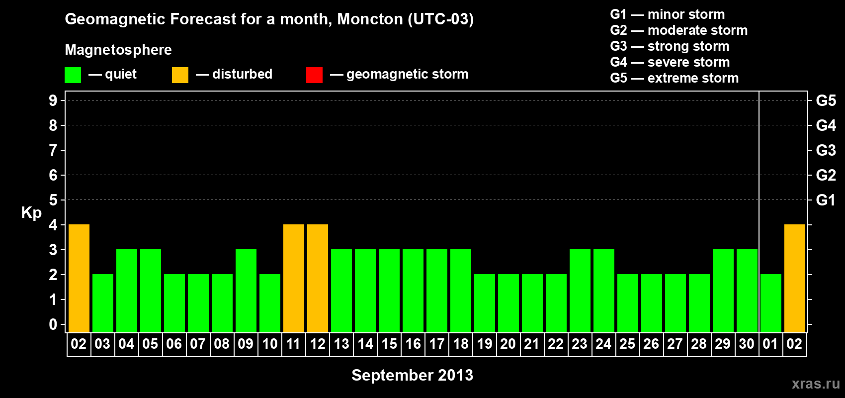Forecast of the daily maximal value of geomagnetic index Kp for <b>1 month</b> (31 days) <b>from Sep 02, 2013 to Oct 02, 2013</b>