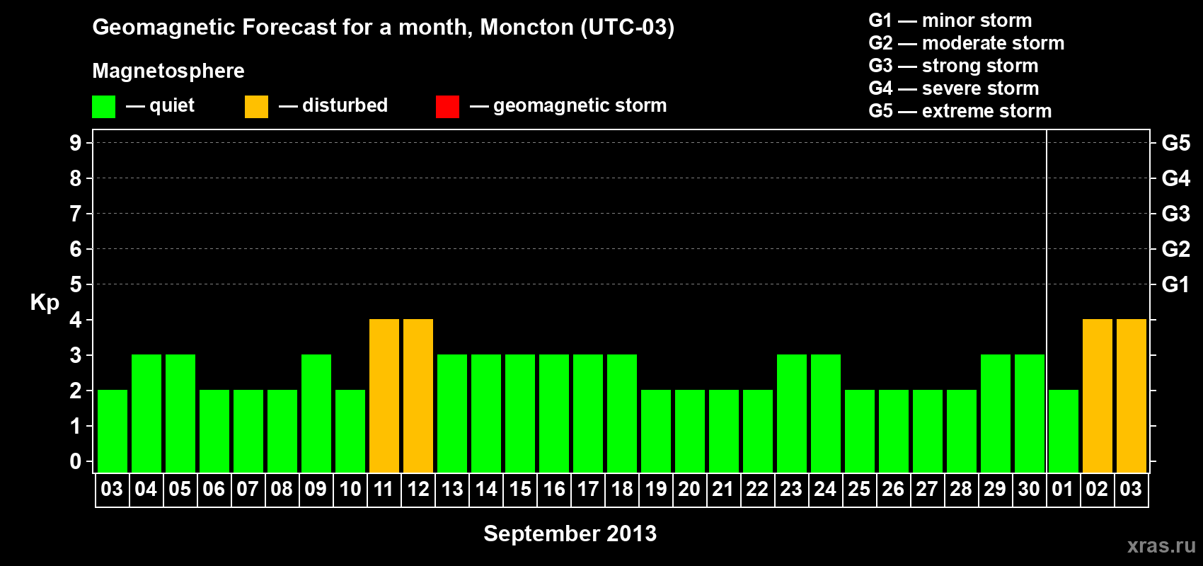 Forecast of the daily maximal value of geomagnetic index Kp for <b>1 month</b> (31 days) <b>from Sep 03, 2013 to Oct 03, 2013</b>