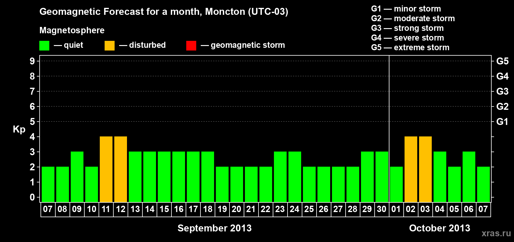 Forecast of the daily maximal value of geomagnetic index Kp for <b>1 month</b> (31 days) <b>from Sep 07, 2013 to Oct 07, 2013</b>