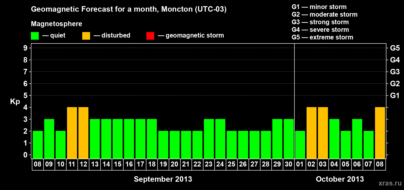 Forecast of the daily maximal value of geomagnetic index Kp for <b>1 month</b> (31 days) <b>from Sep 08, 2013 to Oct 08, 2013</b>