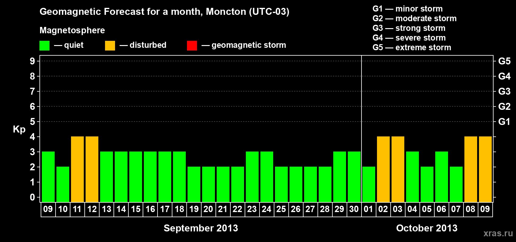 Forecast of the daily maximal value of geomagnetic index Kp for <b>1 month</b> (31 days) <b>from Sep 09, 2013 to Oct 09, 2013</b>