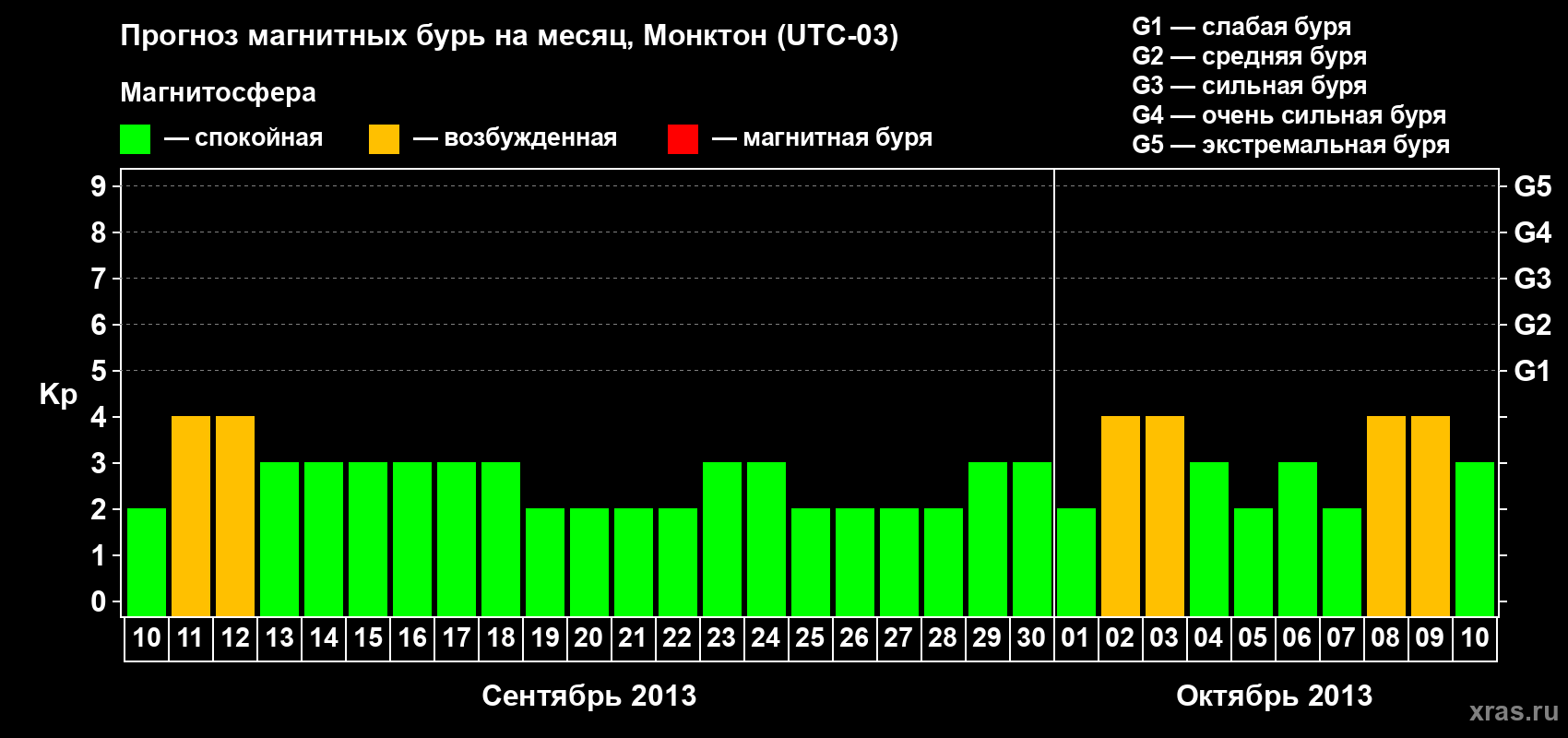 Прогноз максимального суточного геомагнитного индекса Kp на <b>1 месяц</b> (31 день) <b>с 10 сентября по 10 октября 2013 г</b>
