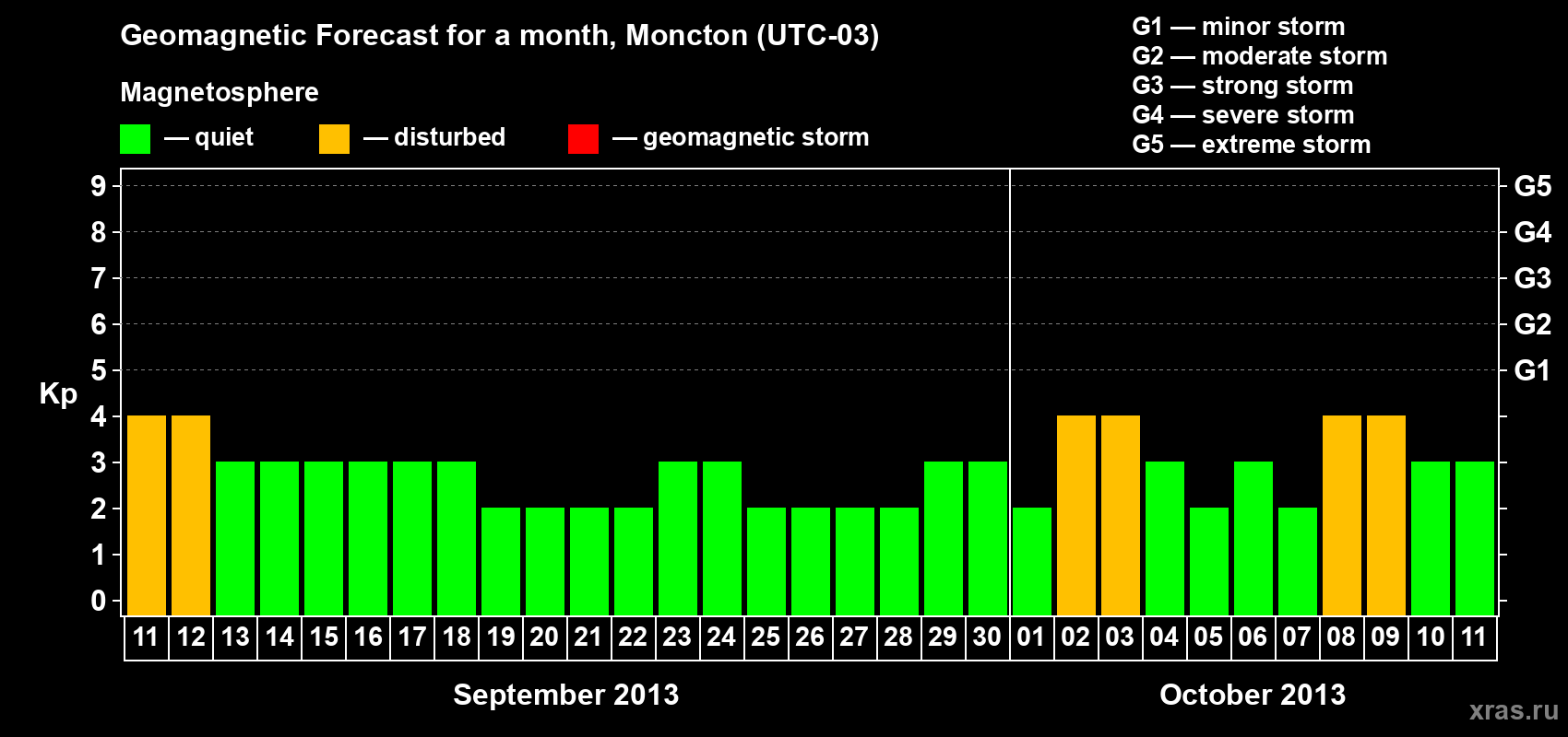 Forecast of the daily maximal value of geomagnetic index Kp for <b>1 month</b> (31 days) <b>from Sep 11, 2013 to Oct 11, 2013</b>
