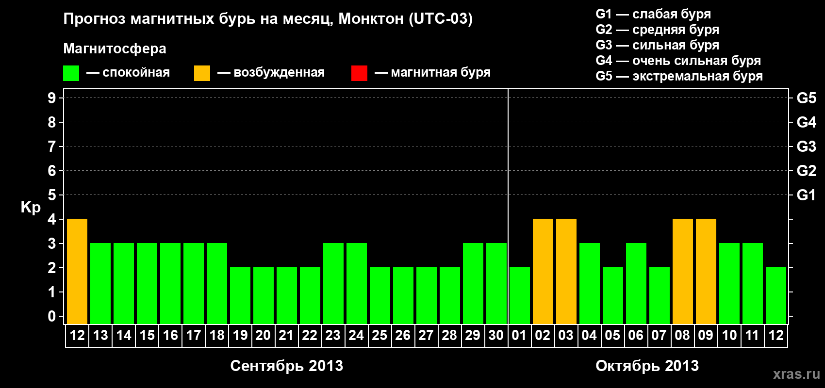 Прогноз максимального суточного геомагнитного индекса Kp на <b>1 месяц</b> (31 день) <b>с 12 сентября по 12 октября 2013 г</b>