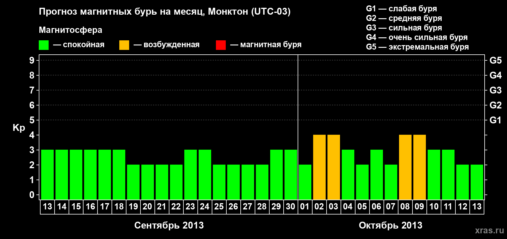 Прогноз максимального суточного геомагнитного индекса Kp на <b>1 месяц</b> (31 день) <b>с 13 сентября по 13 октября 2013 г</b>
