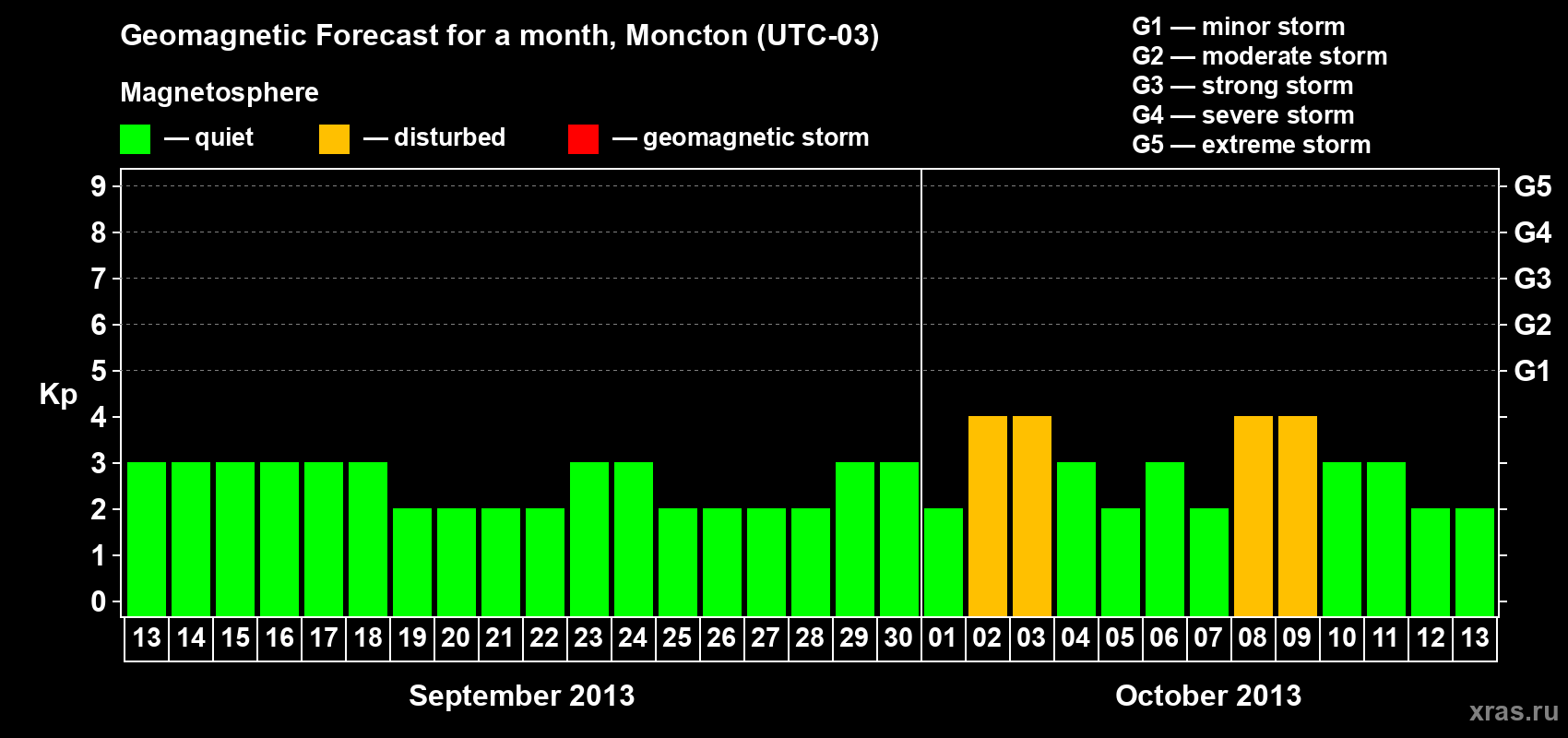 Forecast of the daily maximal value of geomagnetic index Kp for <b>1 month</b> (31 days) <b>from Sep 13, 2013 to Oct 13, 2013</b>