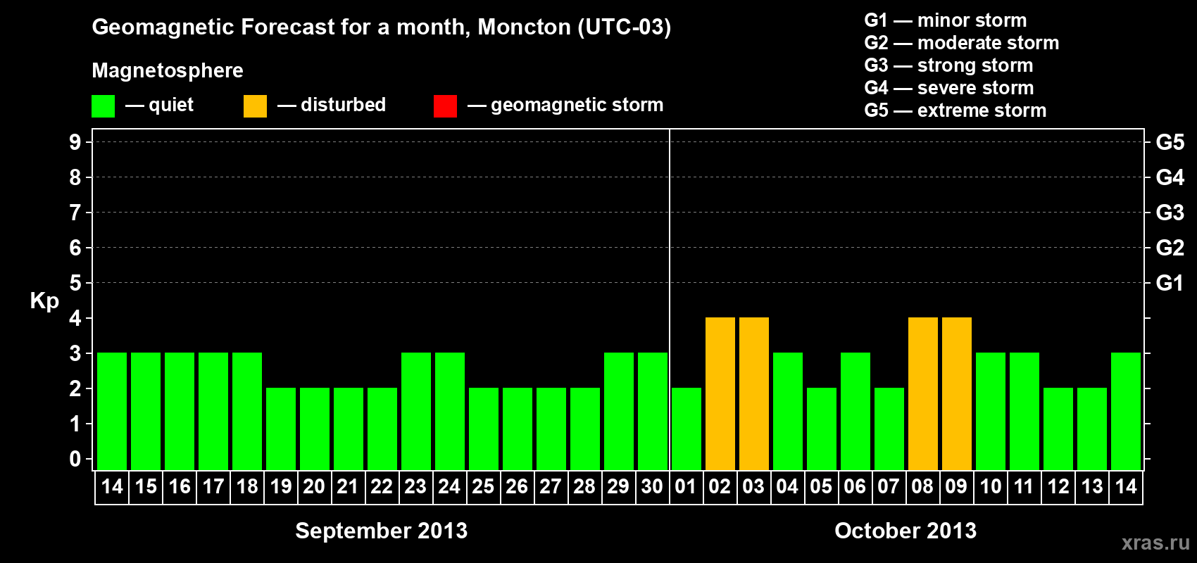 Forecast of the daily maximal value of geomagnetic index Kp for <b>1 month</b> (31 days) <b>from Sep 14, 2013 to Oct 14, 2013</b>