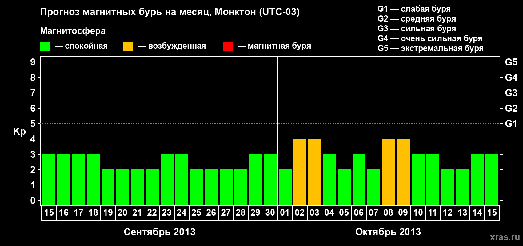 Прогноз максимального суточного геомагнитного индекса Kp на <b>1 месяц</b> (31 день) <b>с 15 сентября по 15 октября 2013 г</b>