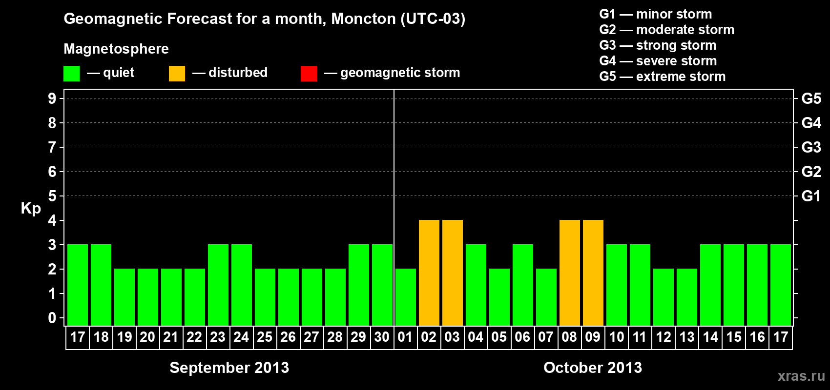 Forecast of the daily maximal value of geomagnetic index Kp for <b>1 month</b> (31 days) <b>from Sep 17, 2013 to Oct 17, 2013</b>