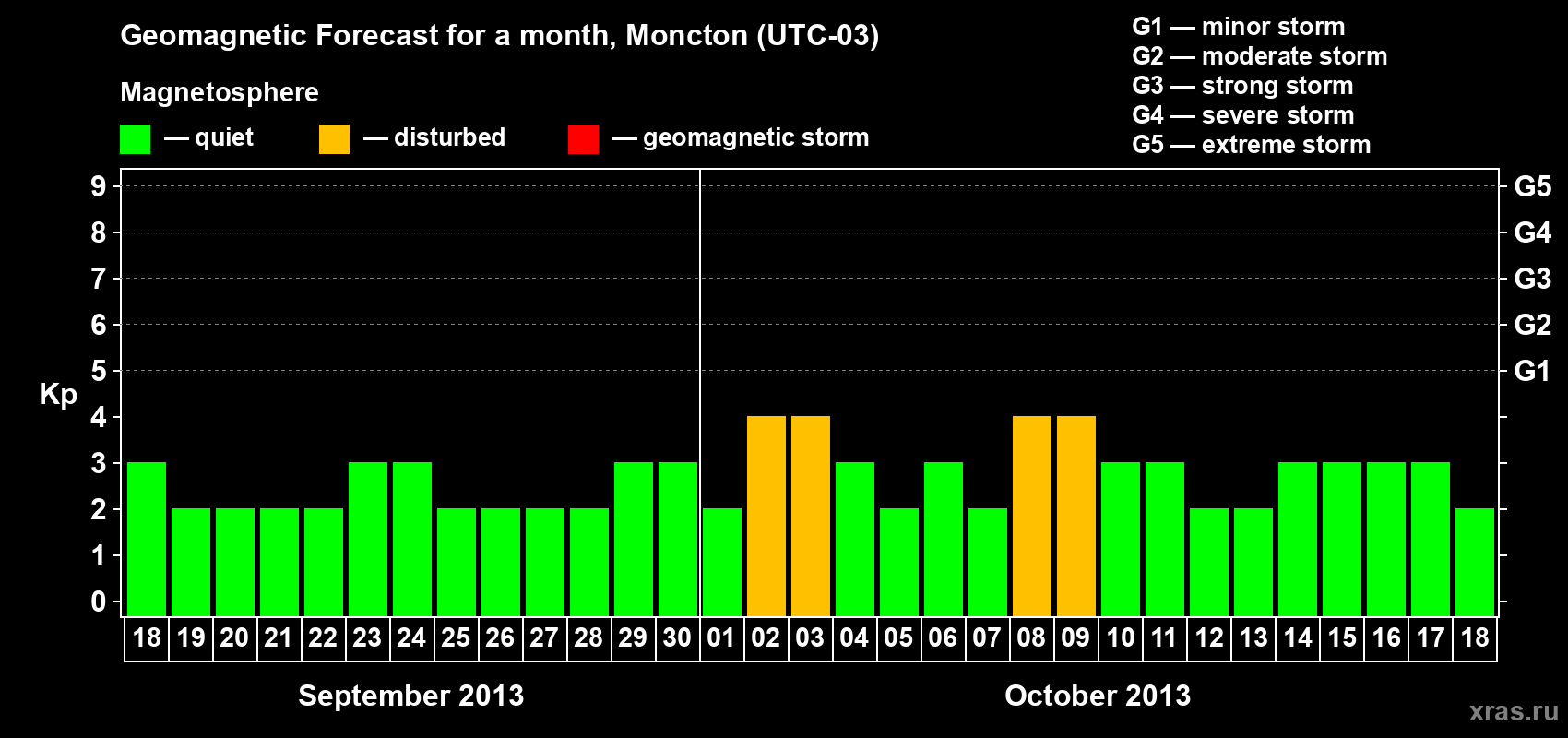 Forecast of the daily maximal value of geomagnetic index Kp for <b>1 month</b> (31 days) <b>from Sep 18, 2013 to Oct 18, 2013</b>