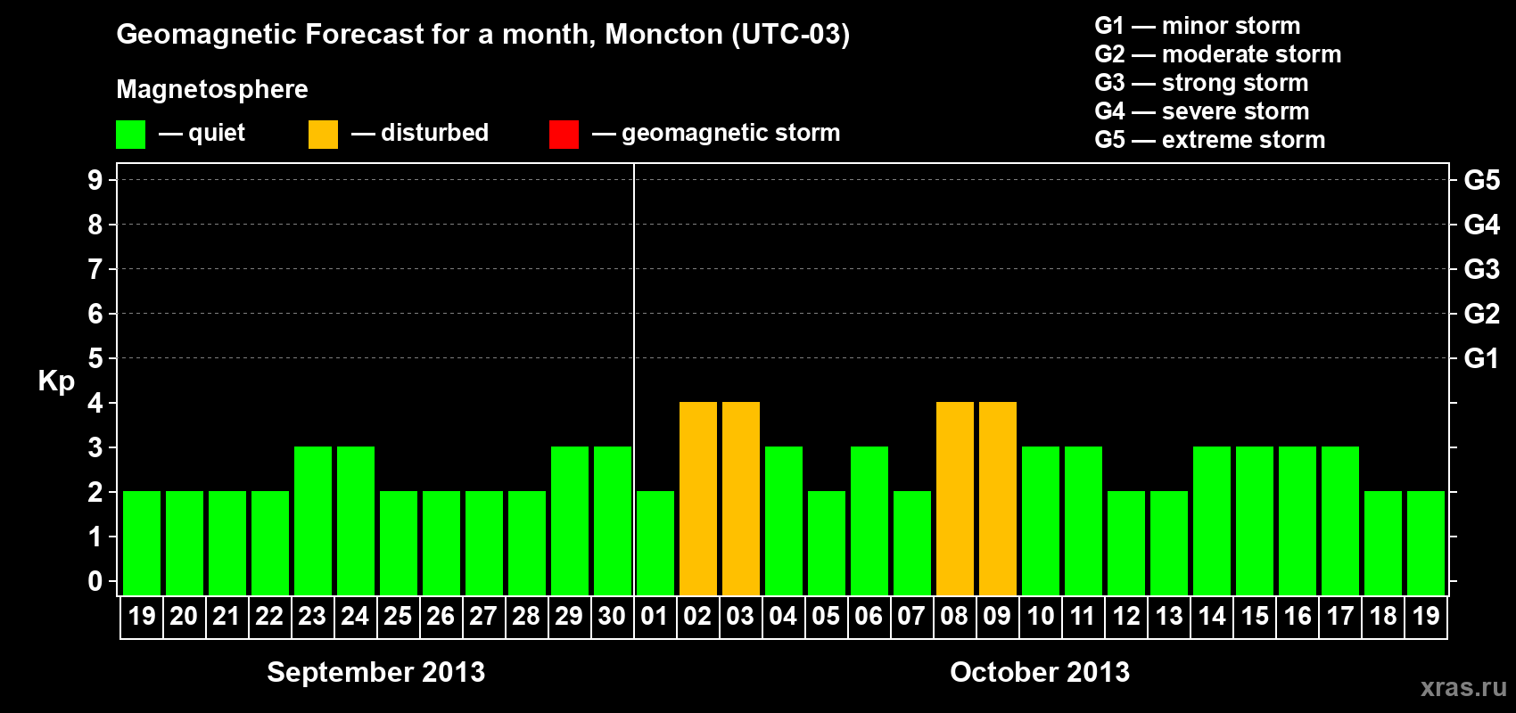 Forecast of the daily maximal value of geomagnetic index Kp for <b>1 month</b> (31 days) <b>from Sep 19, 2013 to Oct 19, 2013</b>