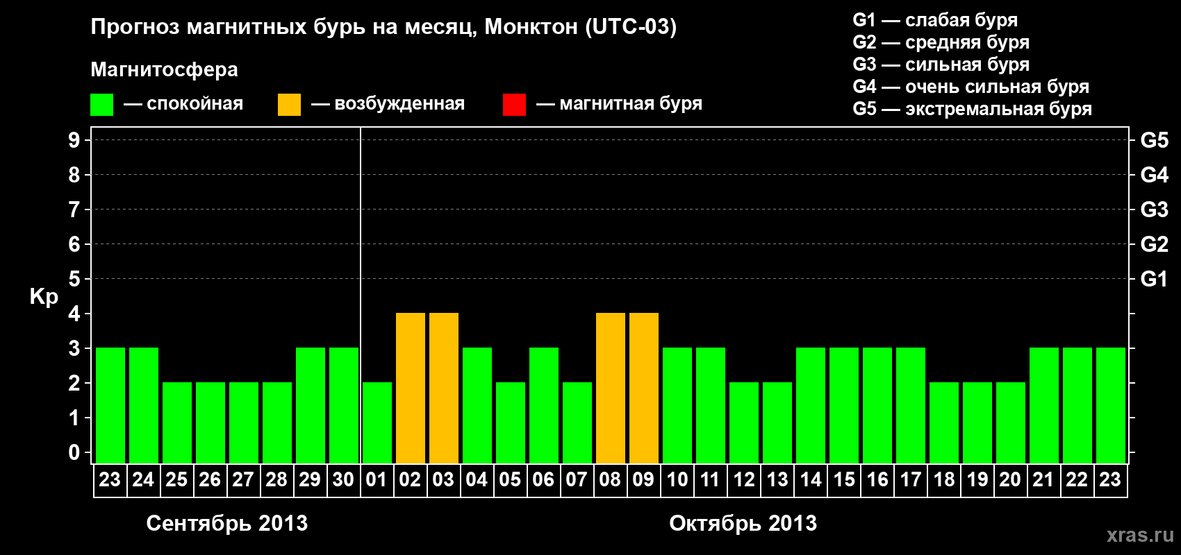 Прогноз максимального суточного геомагнитного индекса Kp на <b>1 месяц</b> (31 день) <b>с 23 сентября по 23 октября 2013 г</b>
