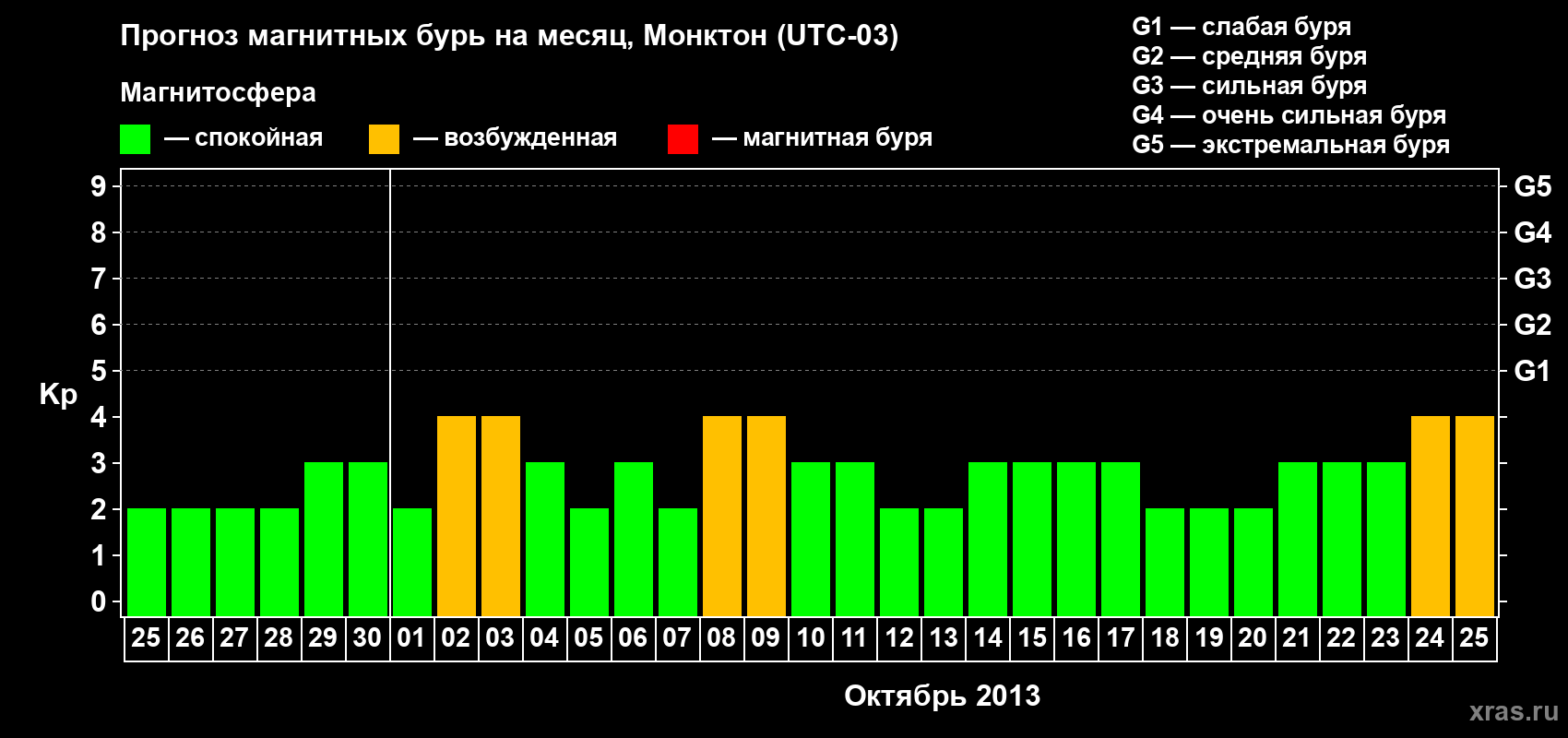 Прогноз максимального суточного геомагнитного индекса Kp на <b>1 месяц</b> (31 день) <b>с 25 сентября по 25 октября 2013 г</b>