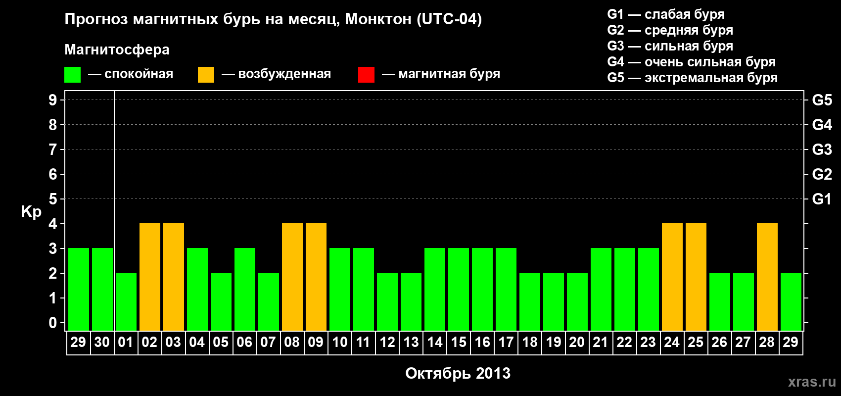 Прогноз максимального суточного геомагнитного индекса Kp на <b>1 месяц</b> (31 день) <b>с 29 сентября по 29 октября 2013 г</b>