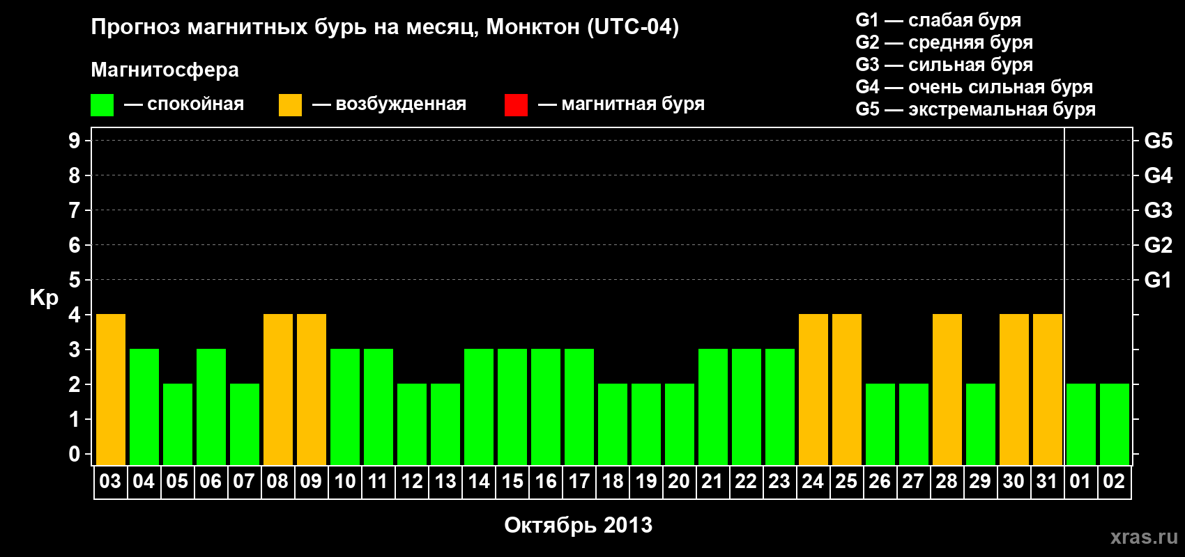 Прогноз максимального суточного геомагнитного индекса Kp на <b>1 месяц</b> (31 день) <b>с 03 октября по 02 ноября 2013 г</b>