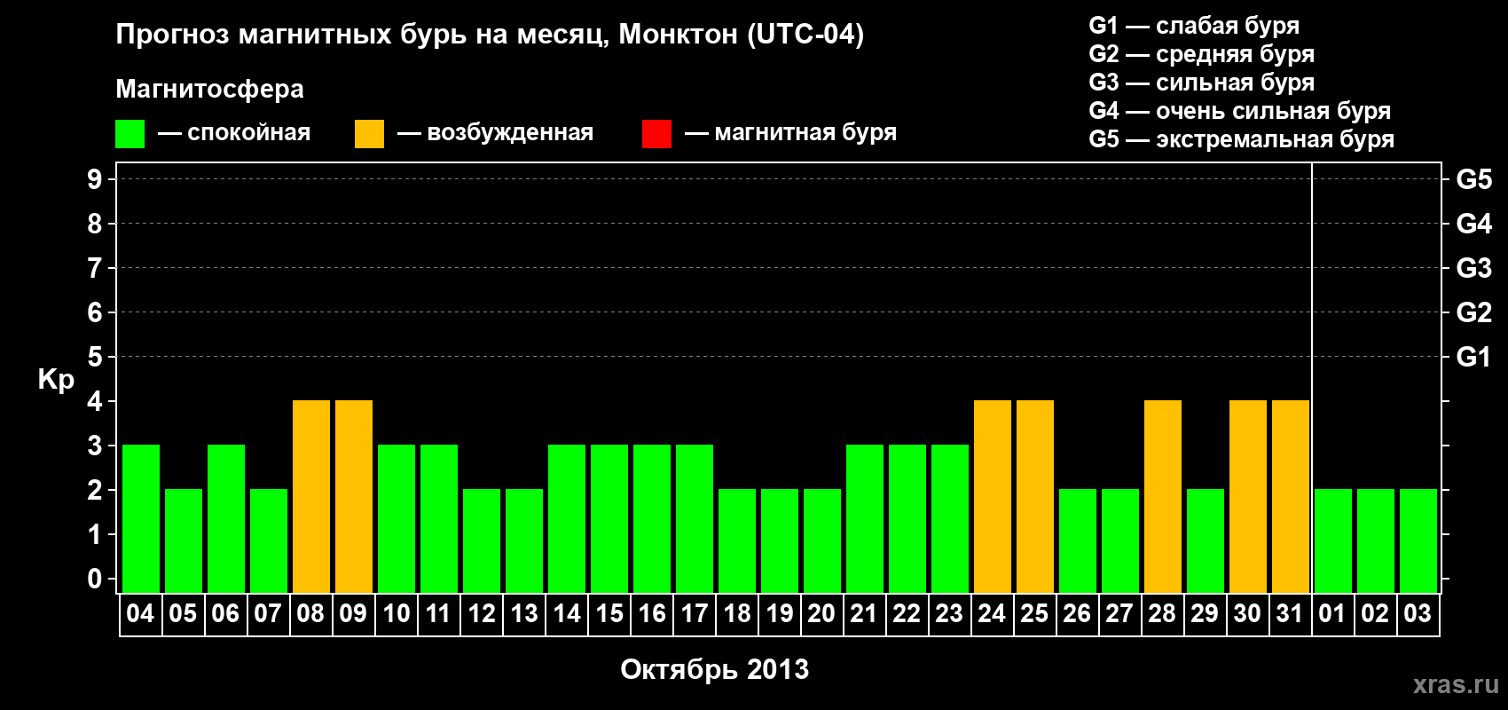 Прогноз максимального суточного геомагнитного индекса Kp на <b>1 месяц</b> (31 день) <b>с 04 октября по 03 ноября 2013 г</b>