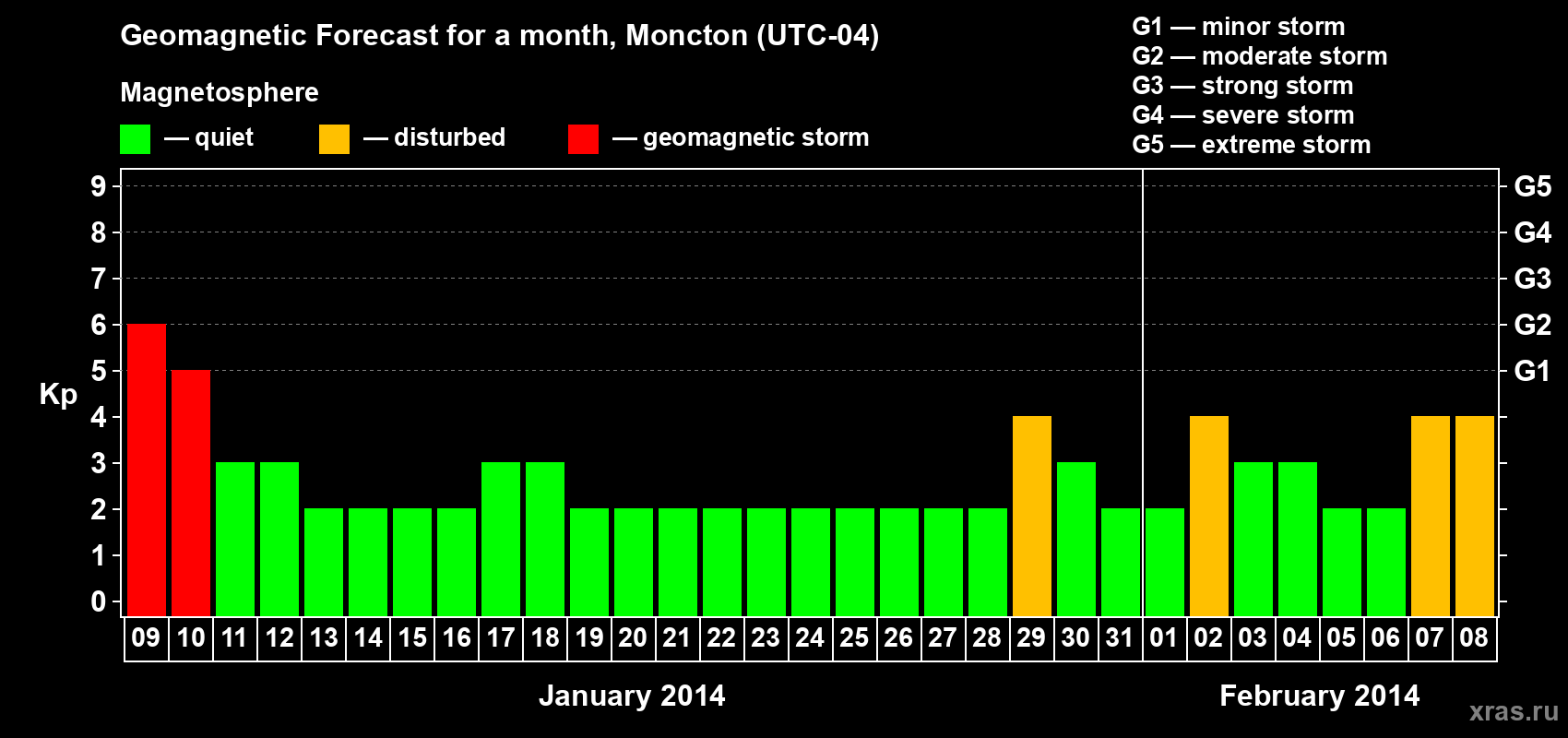 Forecast of the daily maximal value of geomagnetic index Kp for <b>1 month</b> (31 days) <b>from Jan 09, 2014 to Feb 08, 2014</b>