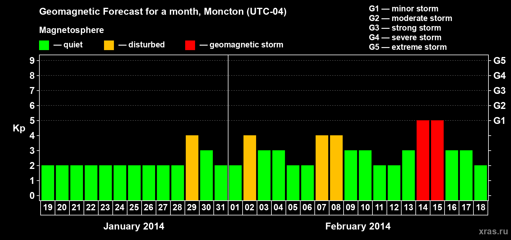 Forecast of the daily maximal value of geomagnetic index Kp for <b>1 month</b> (31 days) <b>from Jan 19, 2014 to Feb 18, 2014</b>