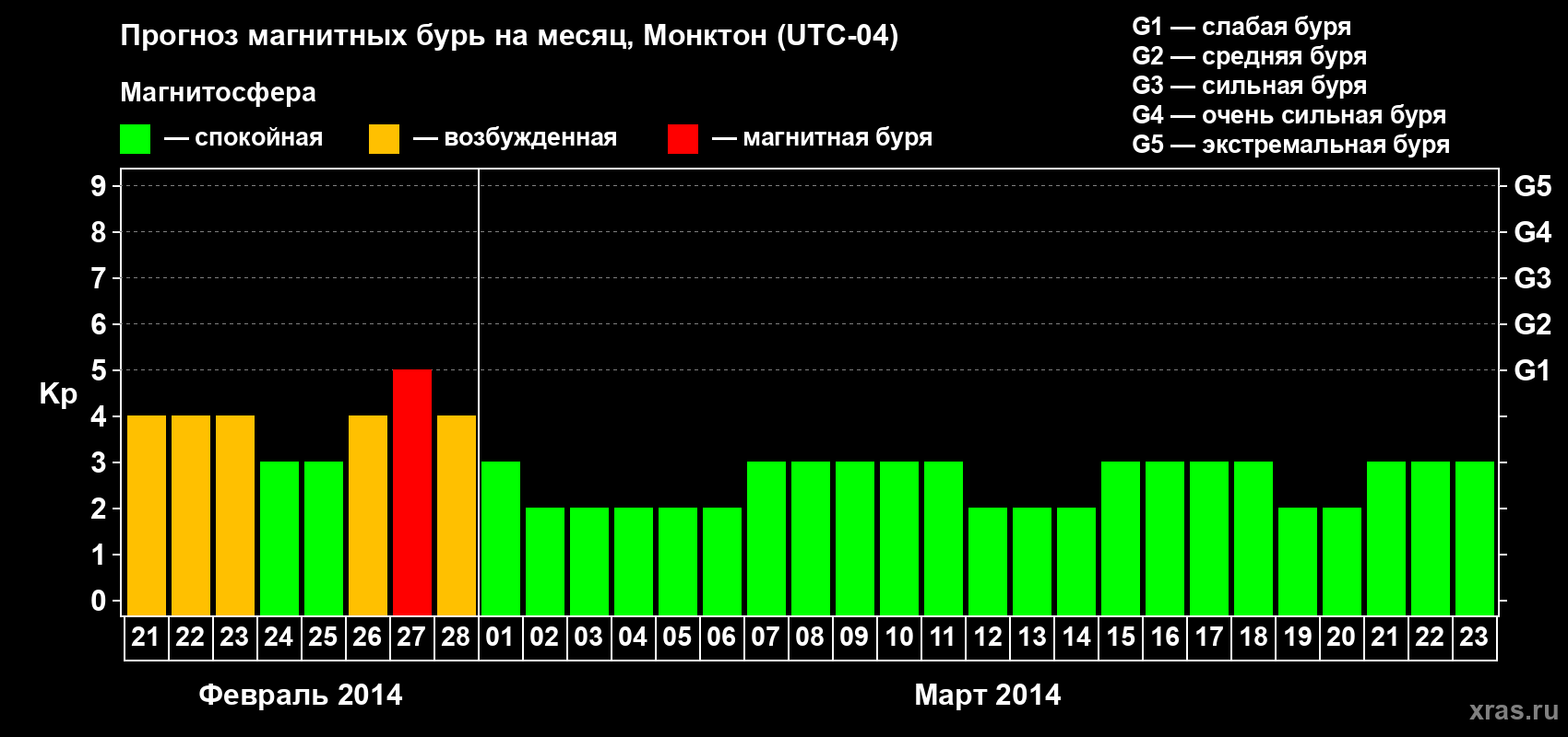 Прогноз максимального суточного геомагнитного индекса Kp на <b>1 месяц</b> (31 день) <b>с 21 февраля по 23 марта 2014 г</b>