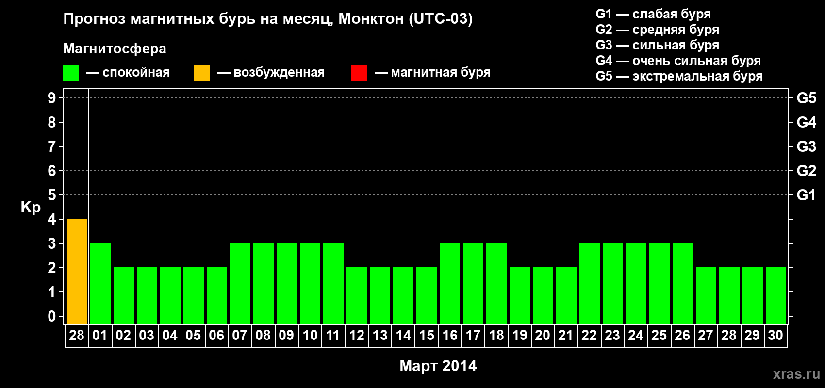 Прогноз максимального суточного геомагнитного индекса Kp на <b>1 месяц</b> (31 день) <b>с 28 февраля по 30 марта 2014 г</b>