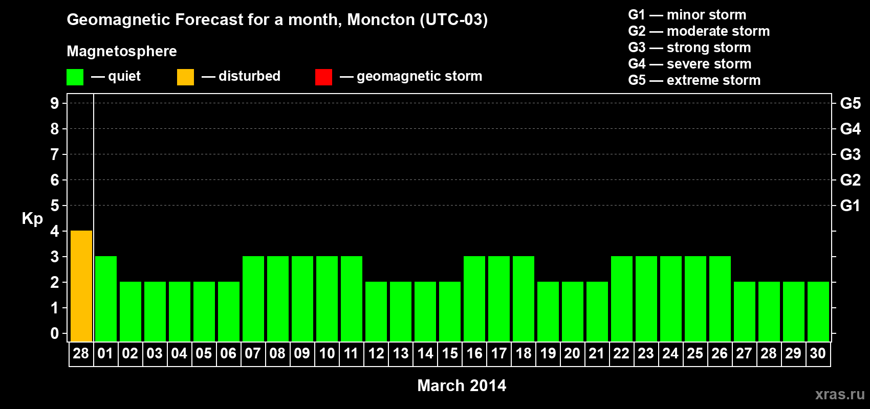 Forecast of the daily maximal value of geomagnetic index Kp for <b>1 month</b> (31 days) <b>from Feb 28, 2014 to Mar 30, 2014</b>