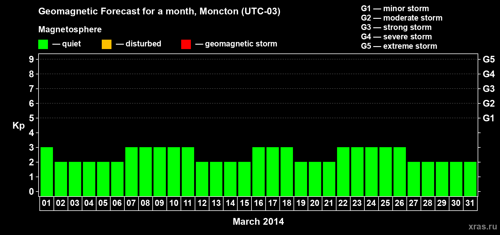 Forecast of the daily maximal value of geomagnetic index Kp for <b>1 month</b> (31 days) <b>from Mar 01, 2014 to Mar 31, 2014</b>