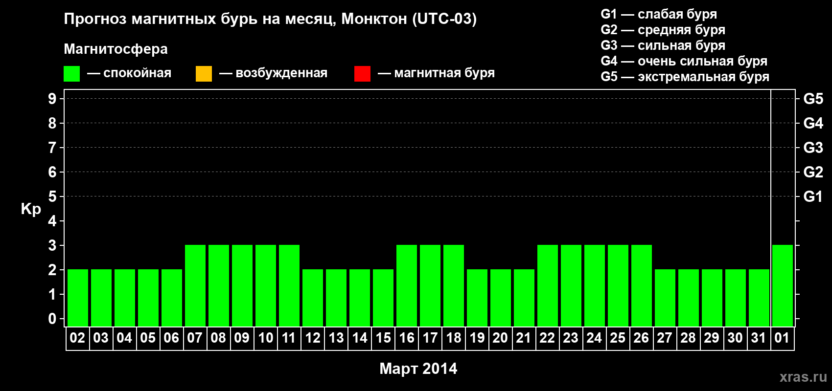 Прогноз максимального суточного геомагнитного индекса Kp на <b>1 месяц</b> (31 день) <b>с 02 марта по 01 апреля 2014 г</b>