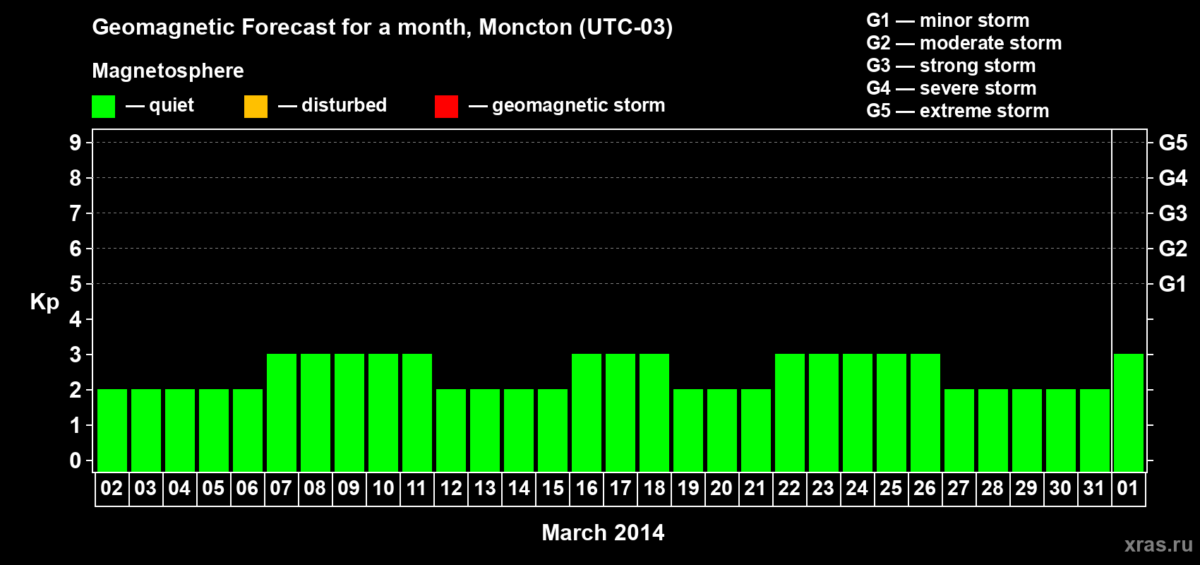 Forecast of the daily maximal value of geomagnetic index Kp for <b>1 month</b> (31 days) <b>from Mar 02, 2014 to Apr 01, 2014</b>