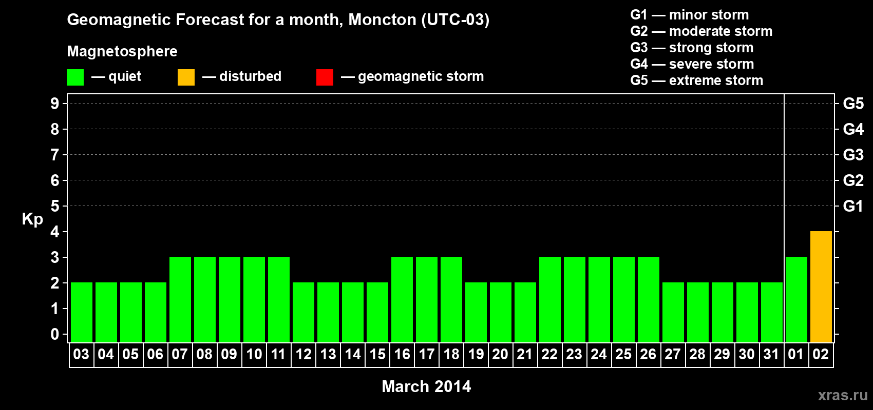 Forecast of the daily maximal value of geomagnetic index Kp for <b>1 month</b> (31 days) <b>from Mar 03, 2014 to Apr 02, 2014</b>