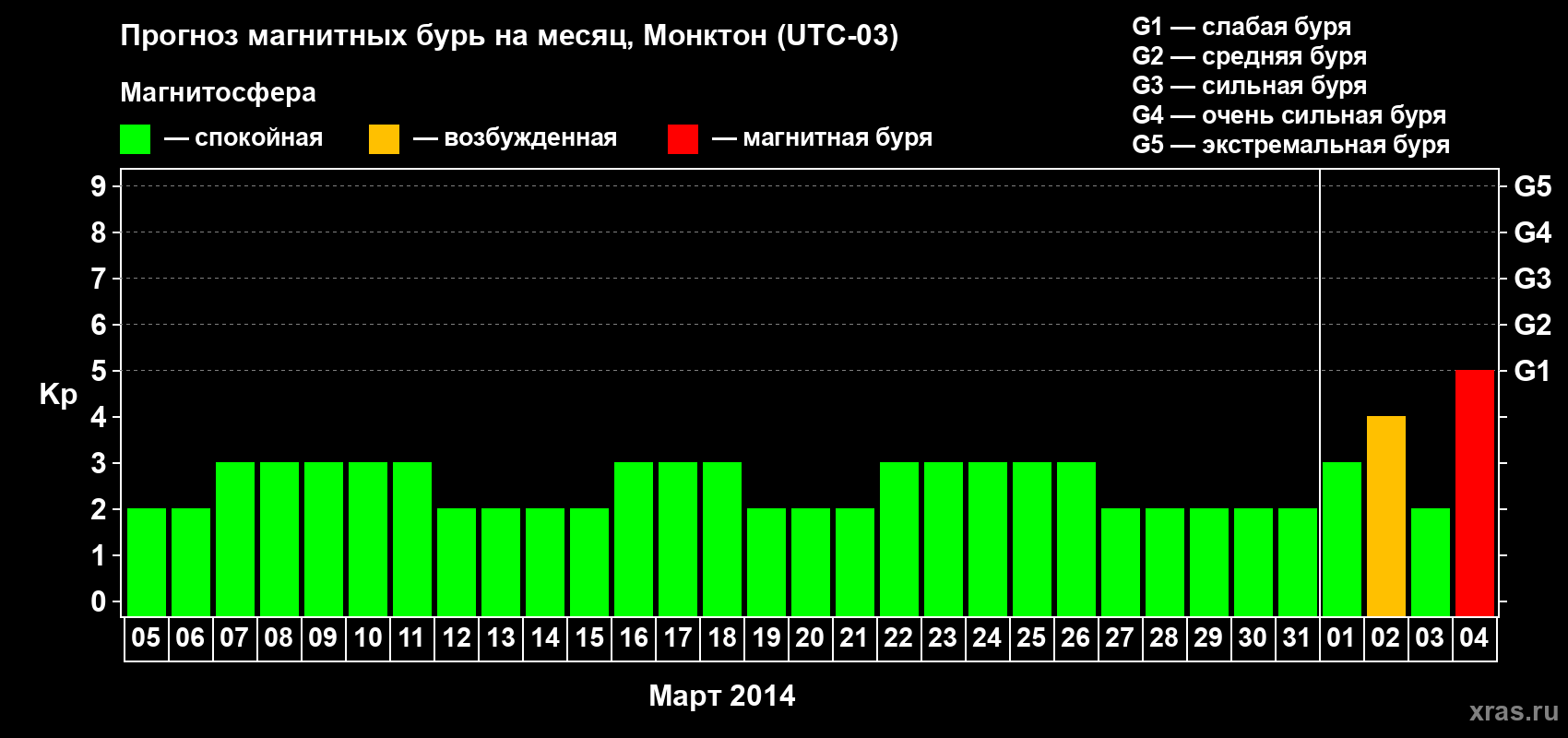 Прогноз максимального суточного геомагнитного индекса Kp на <b>1 месяц</b> (31 день) <b>с 05 марта по 04 апреля 2014 г</b>