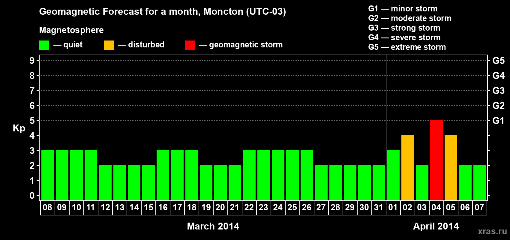 Forecast of the daily maximal value of geomagnetic index Kp for <b>1 month</b> (31 days) <b>from Mar 08, 2014 to Apr 07, 2014</b>