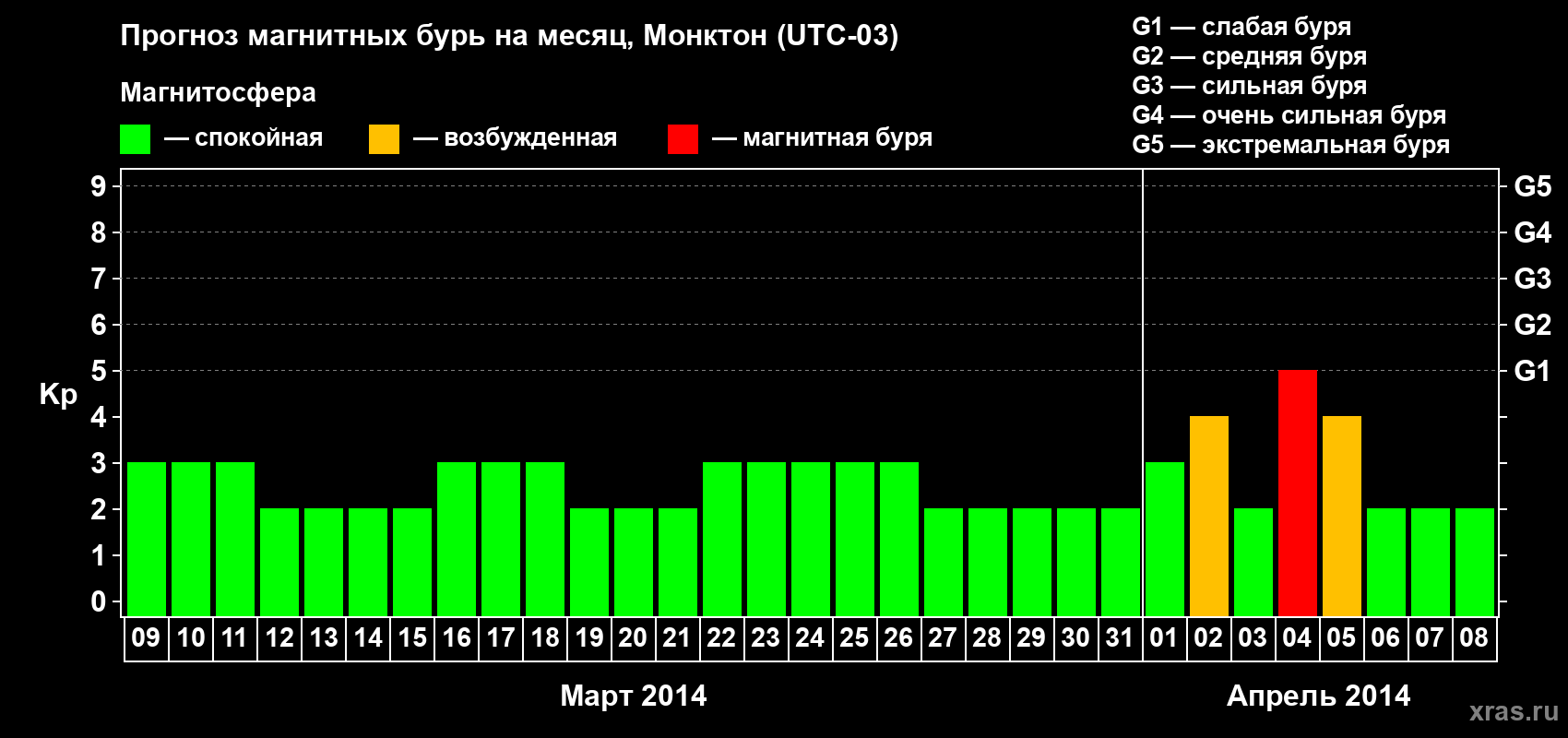 Прогноз максимального суточного геомагнитного индекса Kp на <b>1 месяц</b> (31 день) <b>с 09 марта по 08 апреля 2014 г</b>