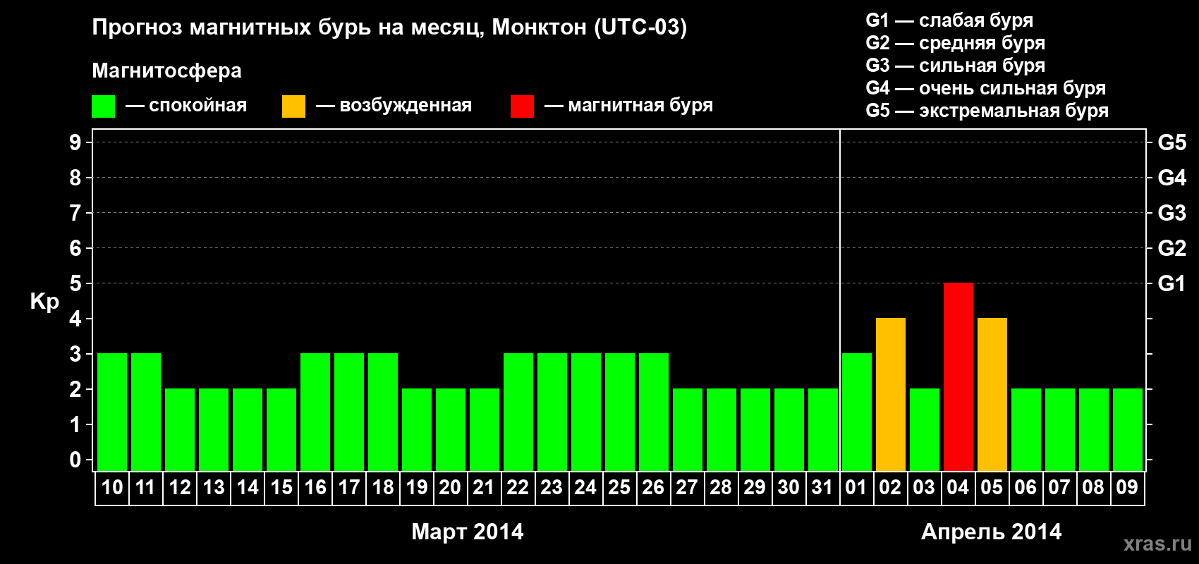 Прогноз максимального суточного геомагнитного индекса Kp на <b>1 месяц</b> (31 день) <b>с 10 марта по 09 апреля 2014 г</b>
