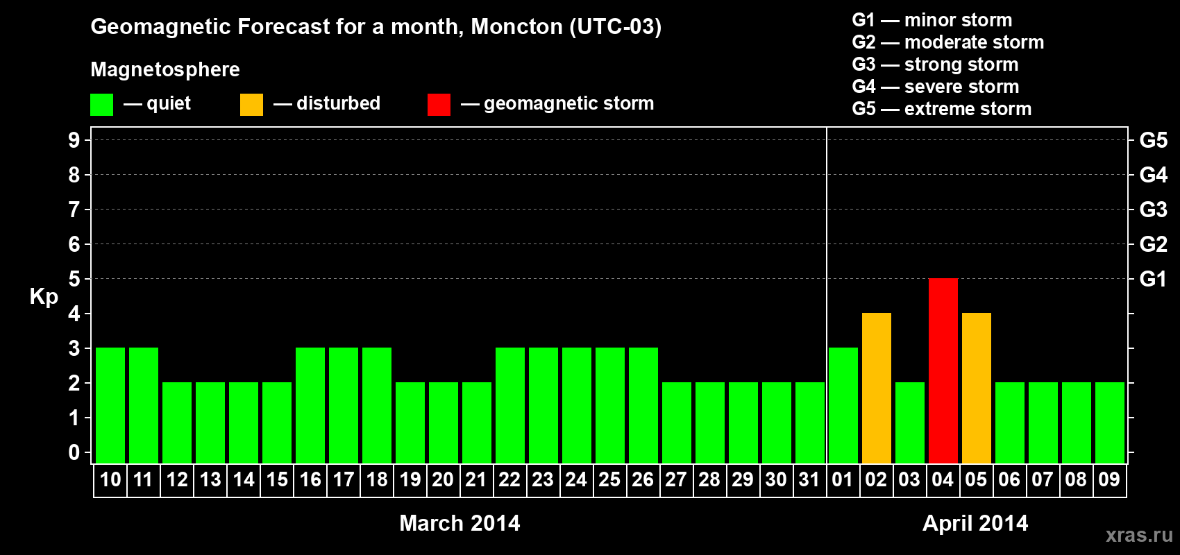 Forecast of the daily maximal value of geomagnetic index Kp for <b>1 month</b> (31 days) <b>from Mar 10, 2014 to Apr 09, 2014</b>