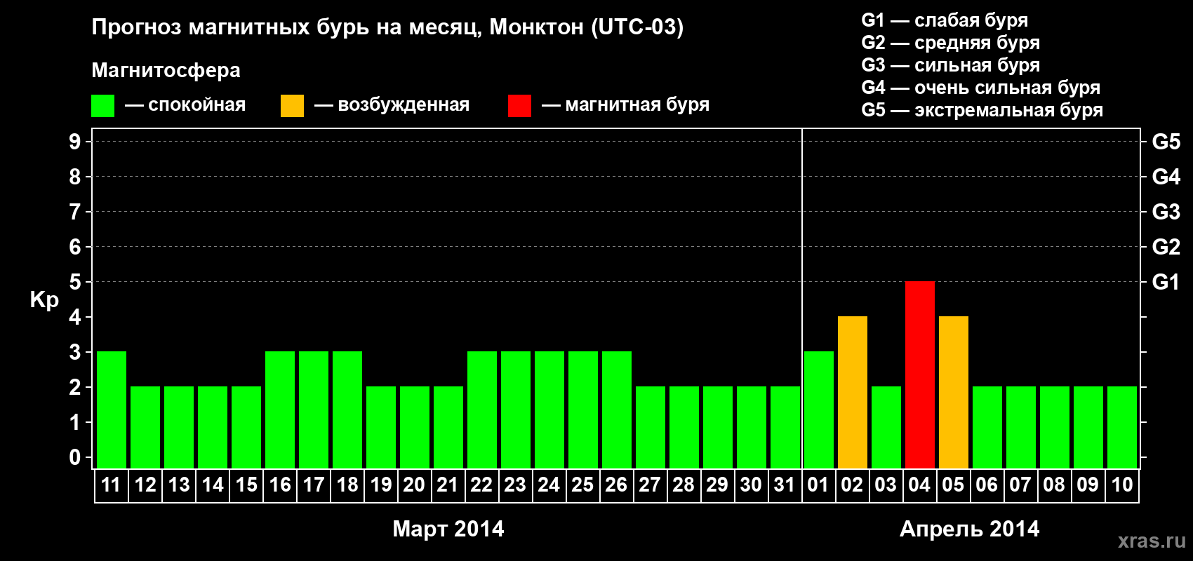 Прогноз максимального суточного геомагнитного индекса Kp на <b>1 месяц</b> (31 день) <b>с 11 марта по 10 апреля 2014 г</b>