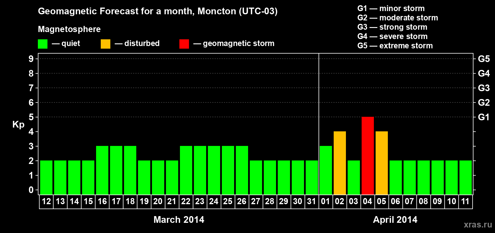 Forecast of the daily maximal value of geomagnetic index Kp for <b>1 month</b> (31 days) <b>from Mar 12, 2014 to Apr 11, 2014</b>