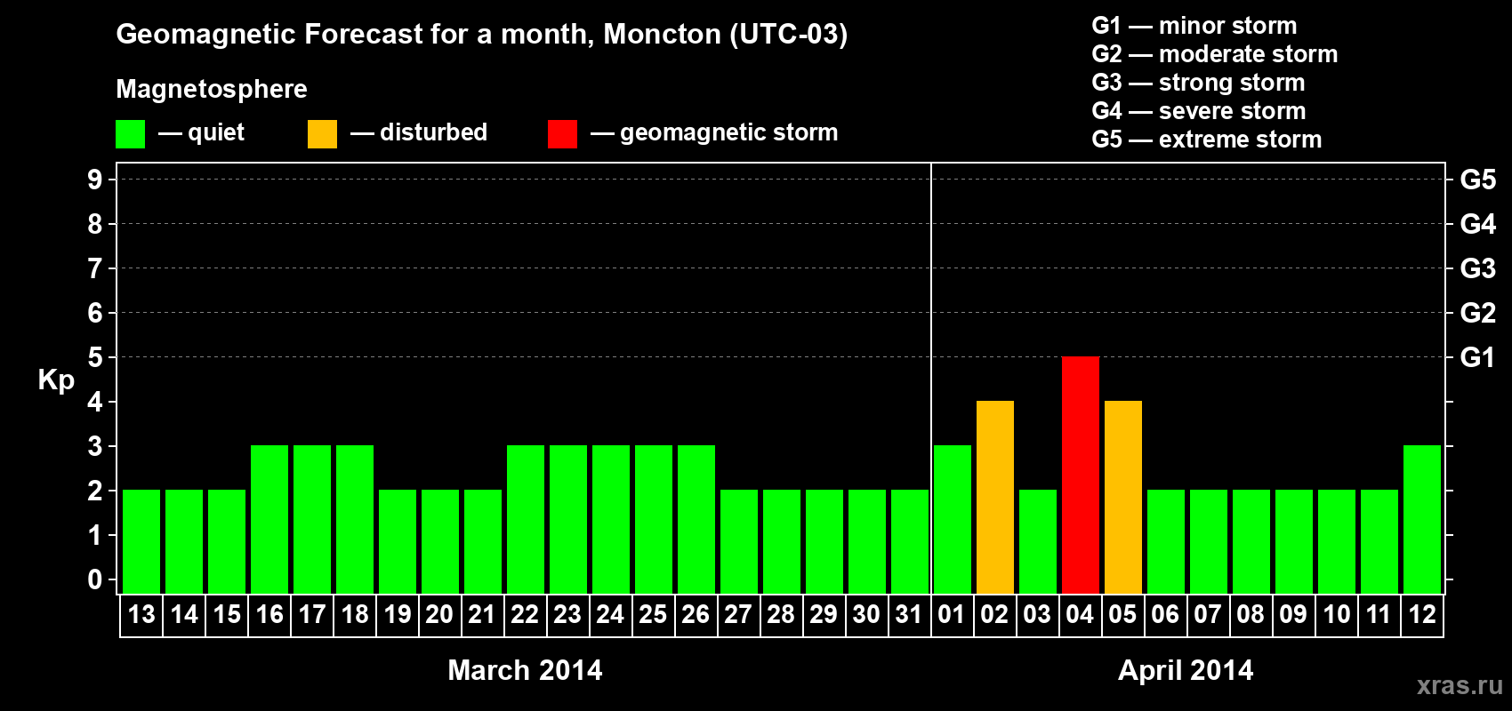 Forecast of the daily maximal value of geomagnetic index Kp for <b>1 month</b> (31 days) <b>from Mar 13, 2014 to Apr 12, 2014</b>