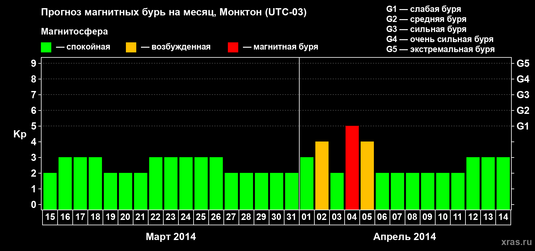 Прогноз максимального суточного геомагнитного индекса Kp на <b>1 месяц</b> (31 день) <b>с 15 марта по 14 апреля 2014 г</b>