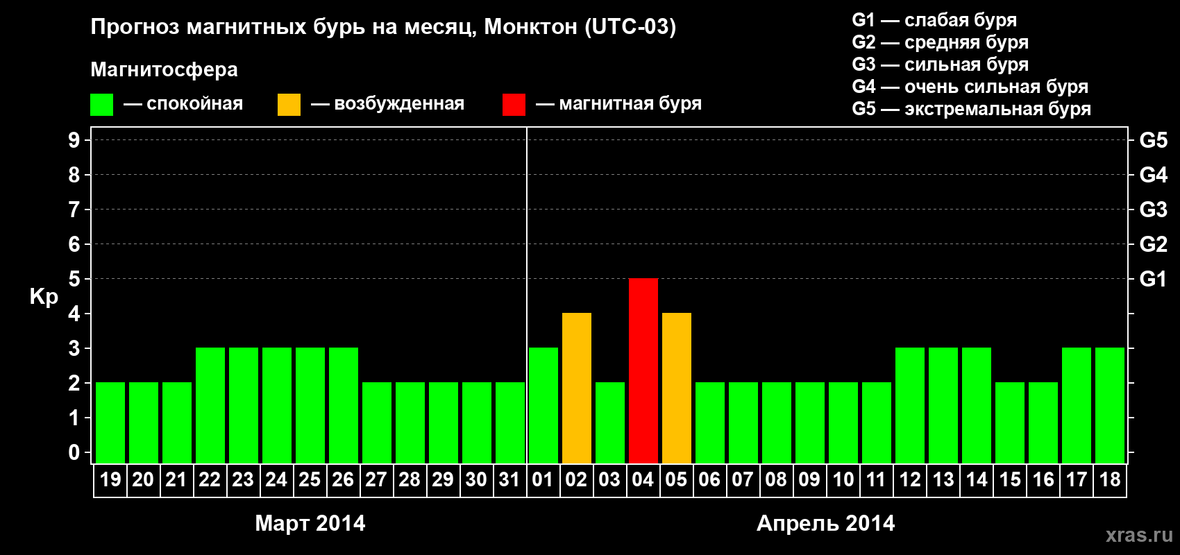 Прогноз максимального суточного геомагнитного индекса Kp на <b>1 месяц</b> (31 день) <b>с 19 марта по 18 апреля 2014 г</b>