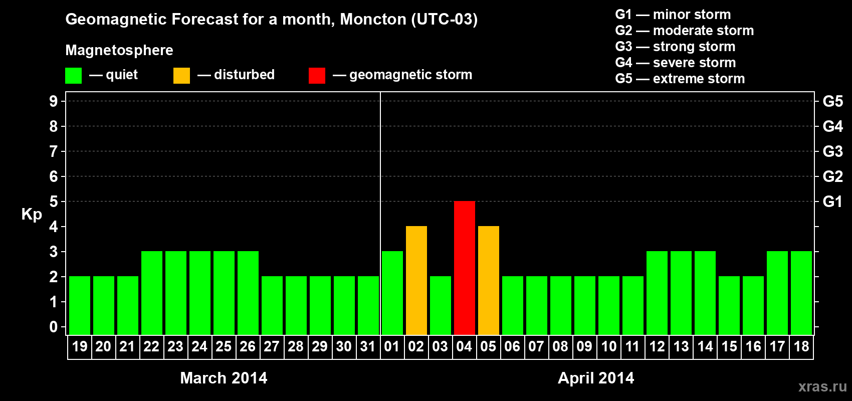 Forecast of the daily maximal value of geomagnetic index Kp for <b>1 month</b> (31 days) <b>from Mar 19, 2014 to Apr 18, 2014</b>