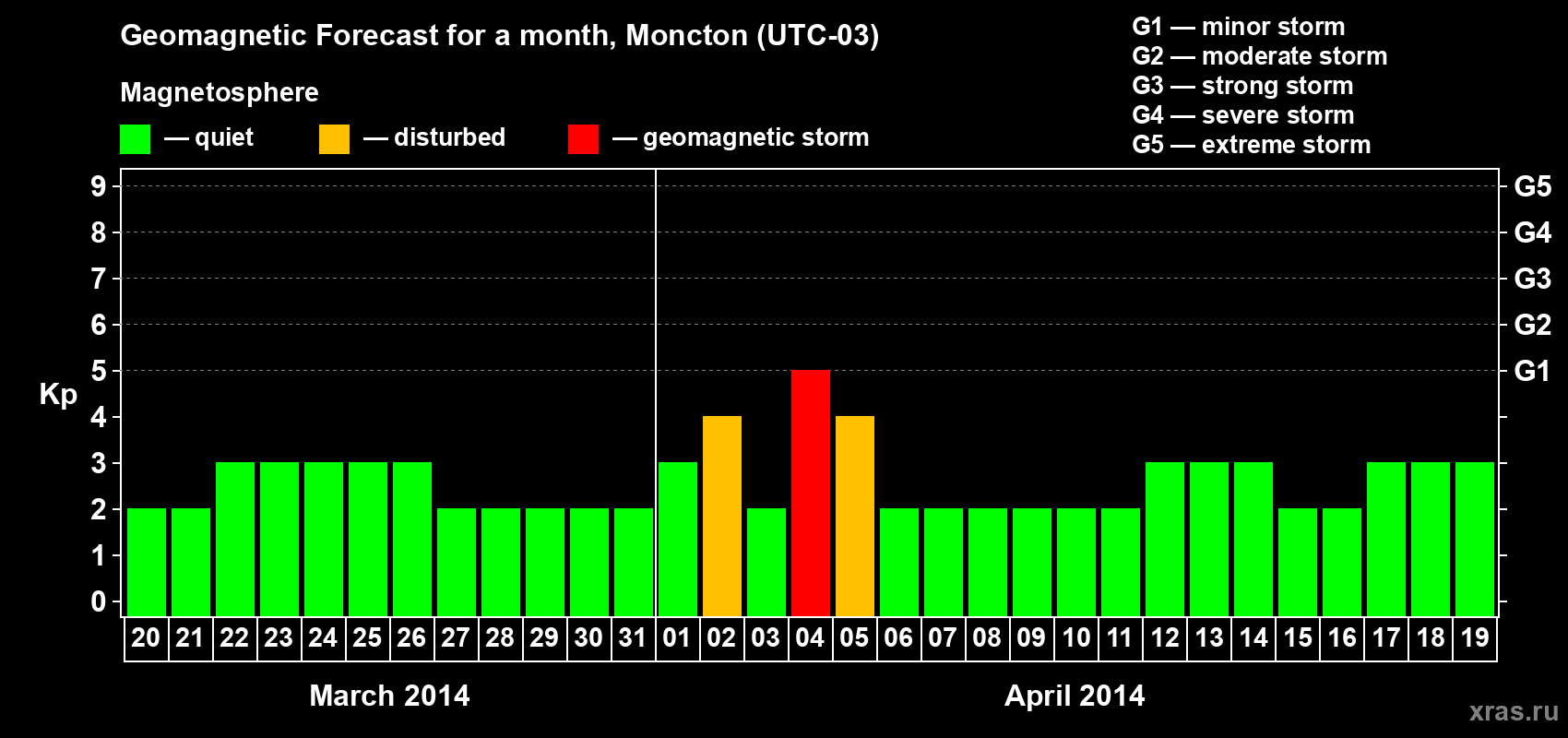 Forecast of the daily maximal value of geomagnetic index Kp for <b>1 month</b> (31 days) <b>from Mar 20, 2014 to Apr 19, 2014</b>